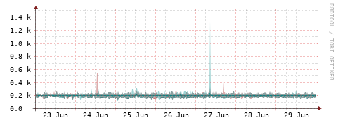 [Interfaces]: Packet rates