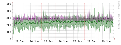 [Interfaces]: Bit rates