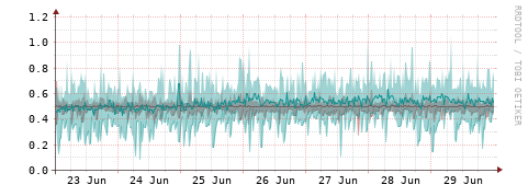[Interfaces]: Packet rates