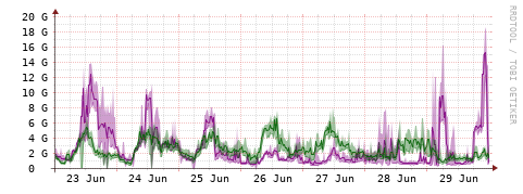 [Interfaces]: Bit rates