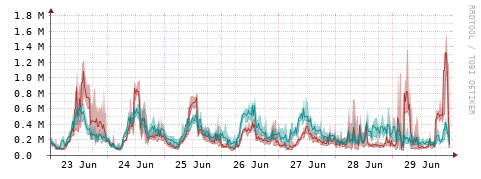 [Interfaces]: Packet rates