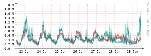[Interfaces]: Packet rates