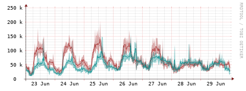 [Interfaces]: Packet rates