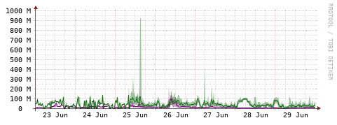 [Interfaces]: Bit rates