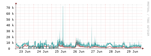 [Interfaces]: Packet rates