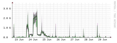 [Interfaces]: Bit rates
