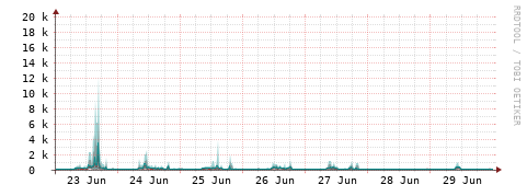 [Interfaces]: Packet rates