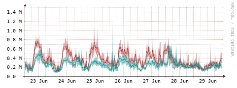 [Interfaces]: Packet rates