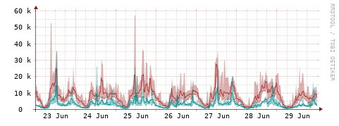 [Interfaces]: Packet rates