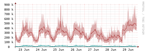 [Interfaces]: Packet rates