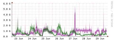 [Interfaces]: Bit rates