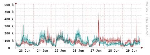 [Interfaces]: Packet rates