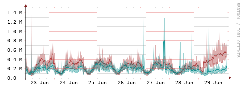 [Interfaces]: Packet rates