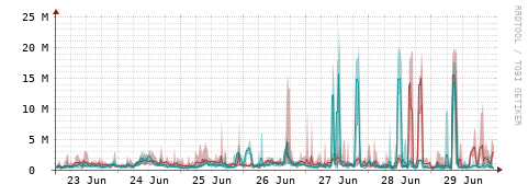 [Interfaces]: Packet rates