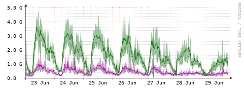 [Interfaces]: Bit rates