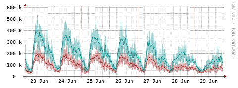 [Interfaces]: Packet rates