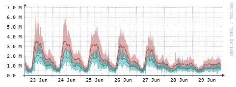 [Interfaces]: Packet rates