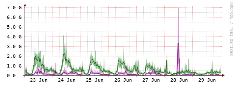 [Interfaces]: Bit rates