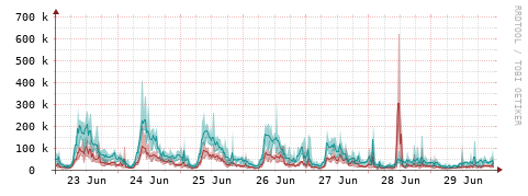 [Interfaces]: Packet rates