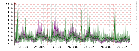 [Interfaces]: Bit rates