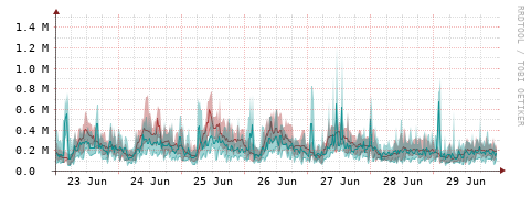 [Interfaces]: Packet rates