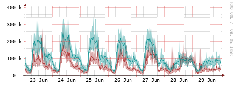 [Interfaces]: Packet rates
