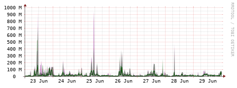 [Interfaces]: Bit rates