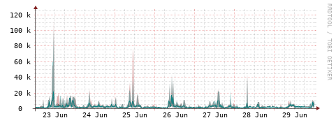 [Interfaces]: Packet rates