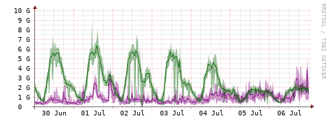 [Interfaces]: Bit rates