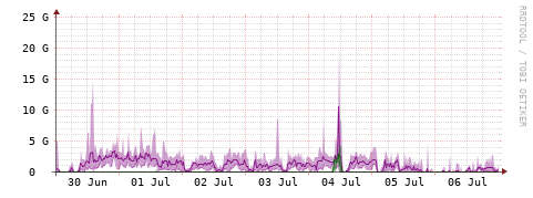 [Interfaces]: Bit rates