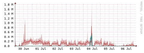 [Interfaces]: Packet rates