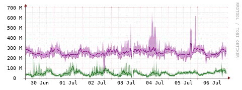 [Interfaces]: Bit rates