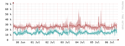 [Interfaces]: Packet rates