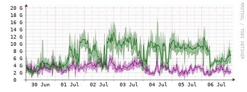 [Interfaces]: Bit rates