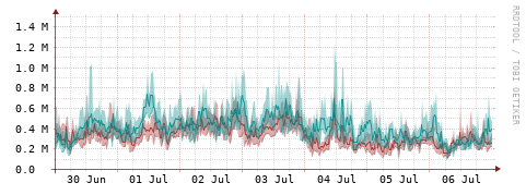 [Interfaces]: Packet rates