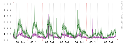 [Interfaces]: Bit rates