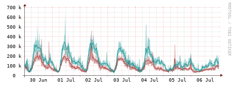 [Interfaces]: Packet rates