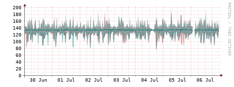 [Interfaces]: Packet rates