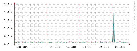 [Interfaces]: Packet rates