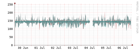 [Interfaces]: Packet rates