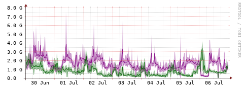 [Interfaces]: Bit rates