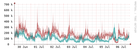 [Interfaces]: Packet rates