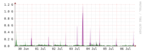 [Interfaces]: Bit rates