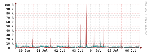 [Interfaces]: Packet rates
