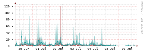 [Interfaces]: Packet rates