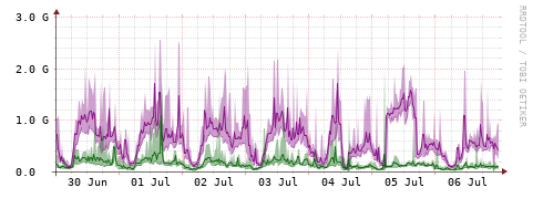 [Interfaces]: Bit rates