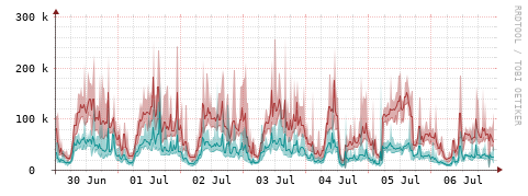 [Interfaces]: Packet rates