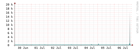[Interfaces]: Packet rates