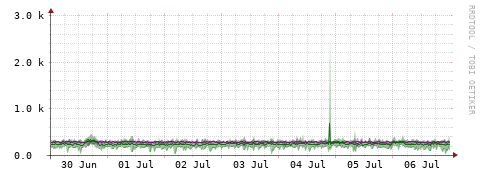 [Interfaces]: Bit rates