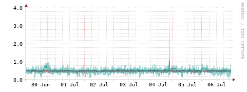 [Interfaces]: Packet rates